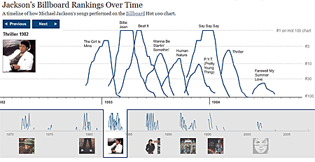 Michael Jackson's Billboard Rankings